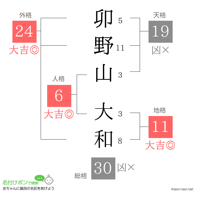 卯野山 大和さんの姓名判断結果