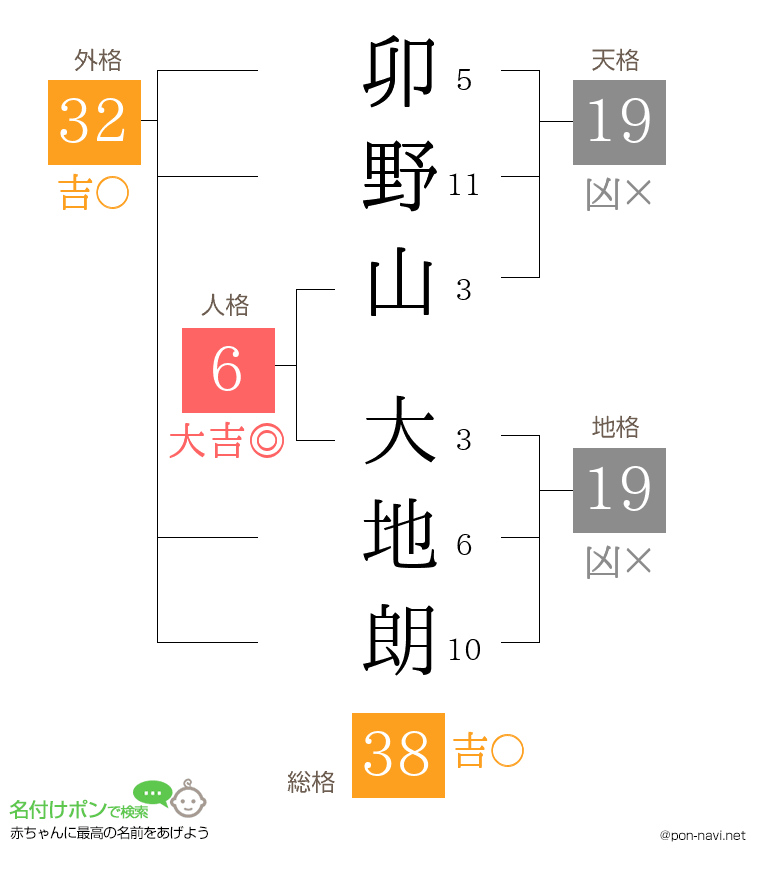 卯野山 大地朗さんの姓名判断結果