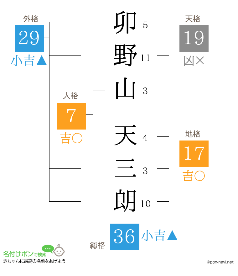卯野山 天三朗さんの姓名判断結果