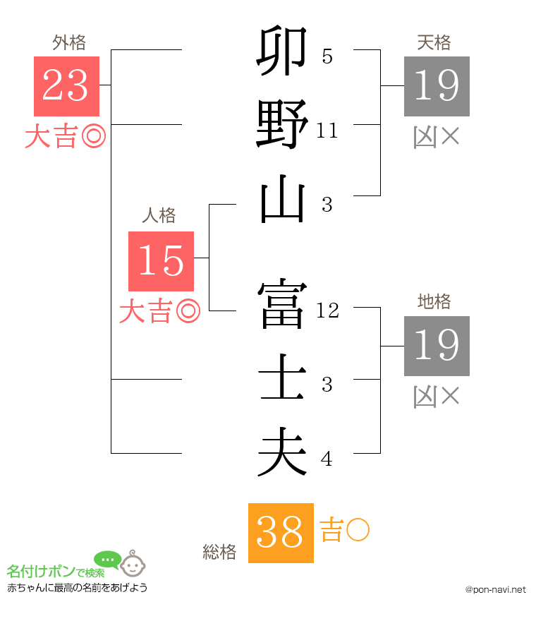卯野山 富士夫さんの姓名判断結果