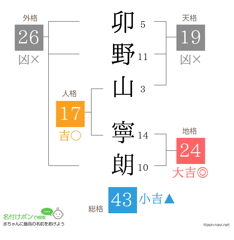 卯野山 寧朗さんの姓名判断結果