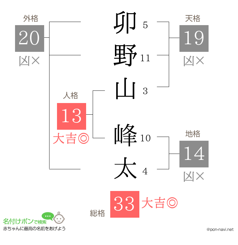 卯野山 峰太さんの姓名判断結果