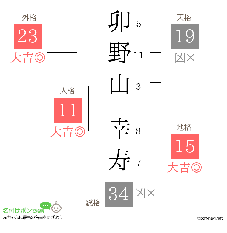 卯野山 幸寿さんの姓名判断結果