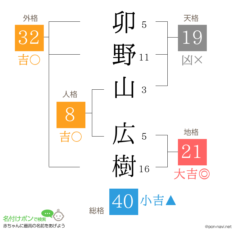 卯野山 広樹さんの姓名判断結果