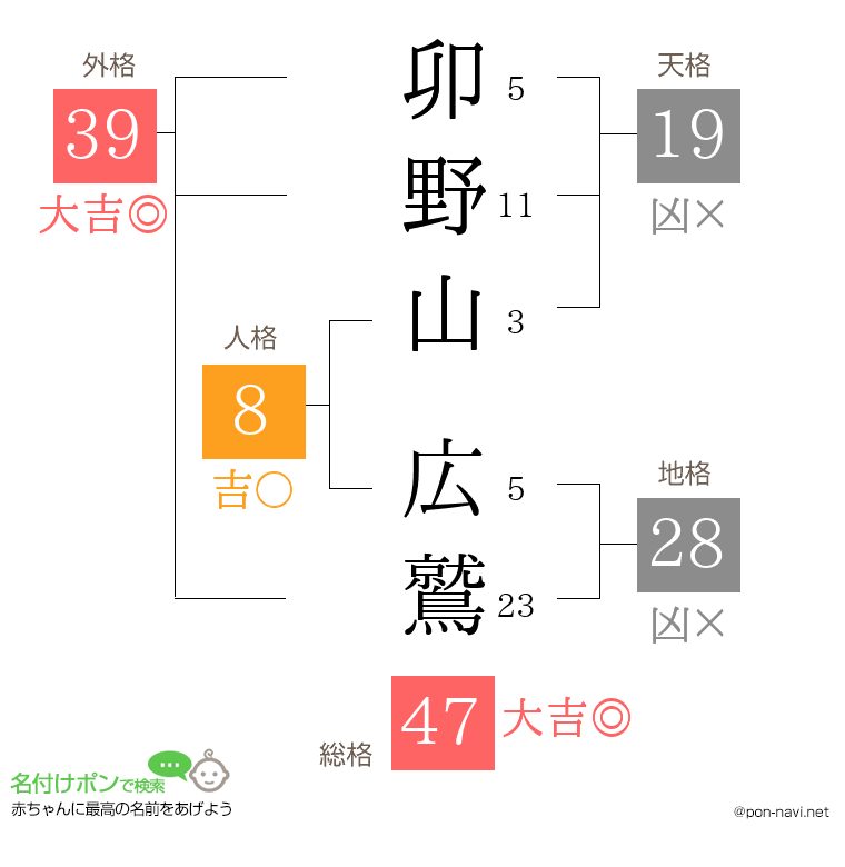 卯野山 広鷲さんの姓名判断結果