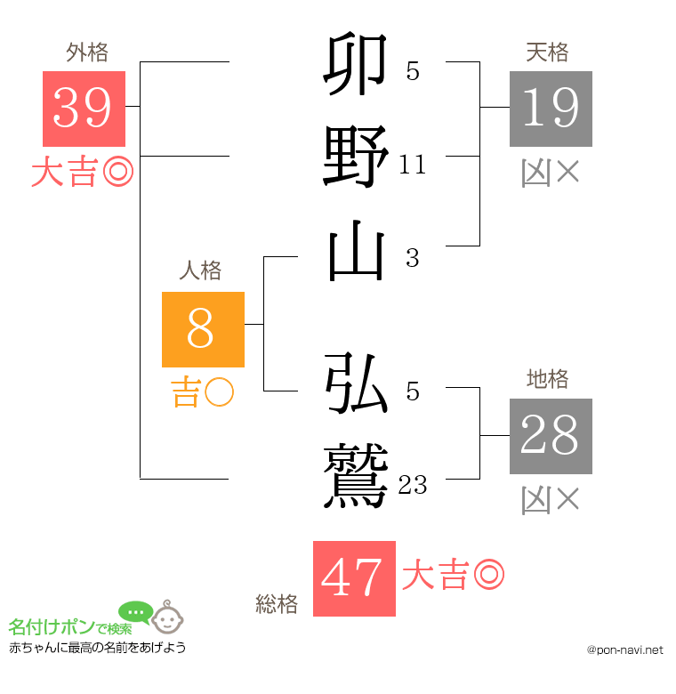 卯野山 弘鷲さんの姓名判断結果