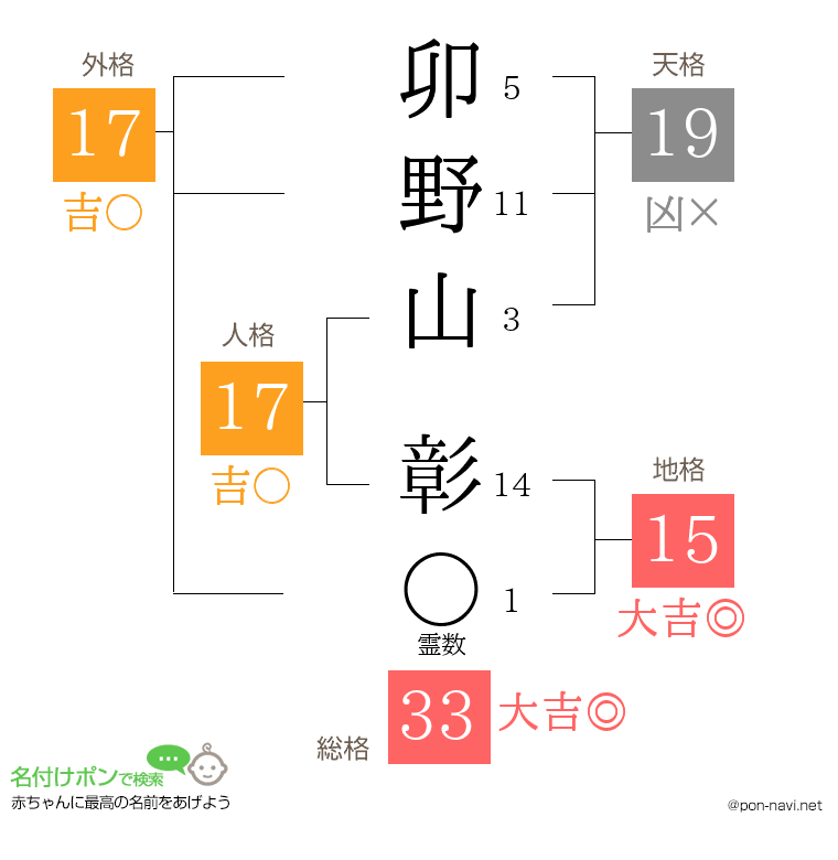 卯野山 彰さんの姓名判断結果