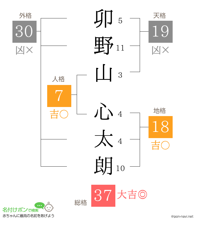 卯野山 心太朗さんの姓名判断結果