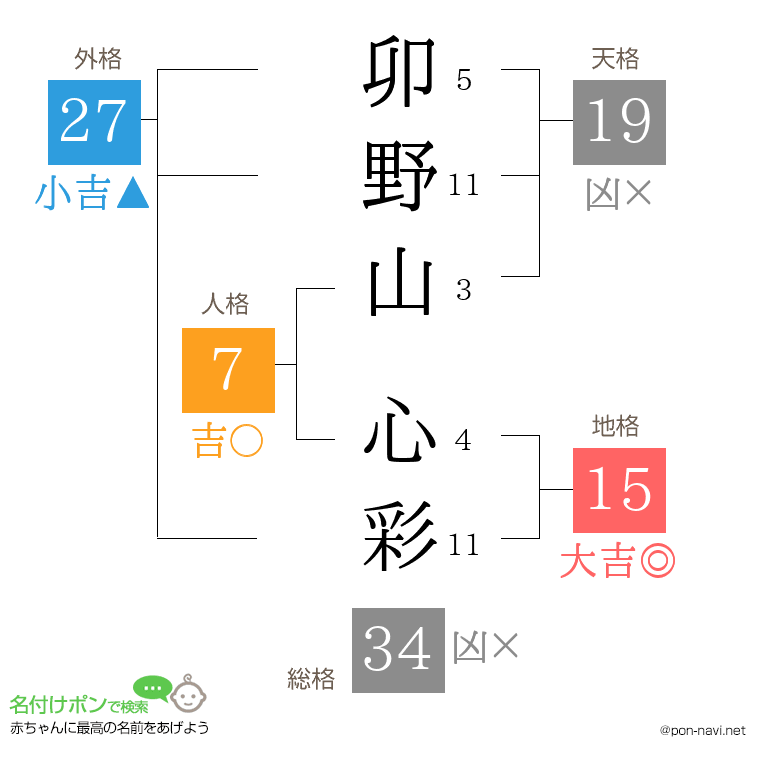 卯野山 心彩さんの姓名判断結果