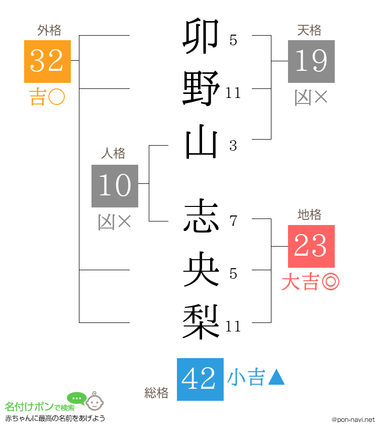 卯野山 志央梨さんの姓名判断結果