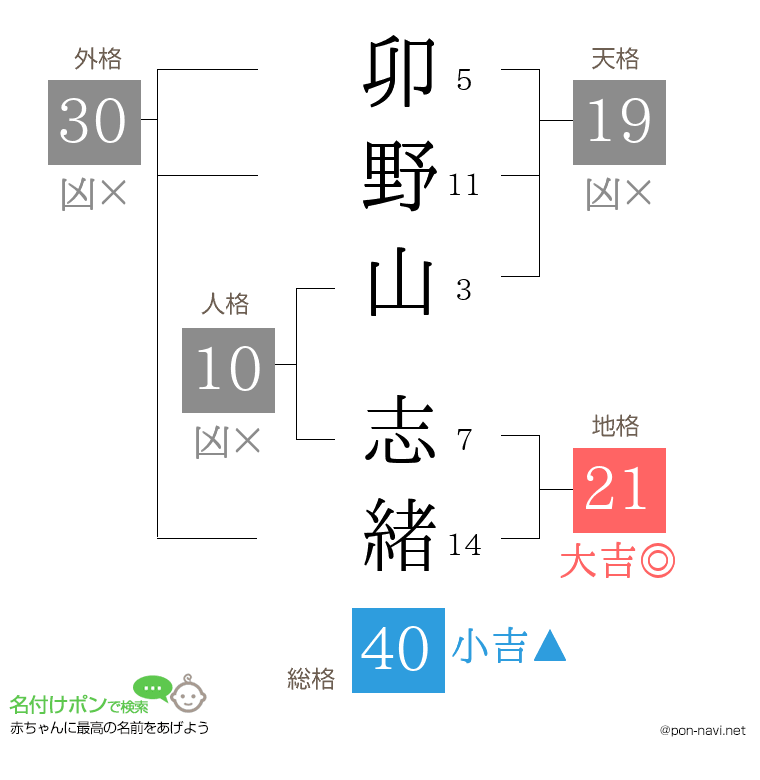 卯野山 志緒さんの姓名判断結果