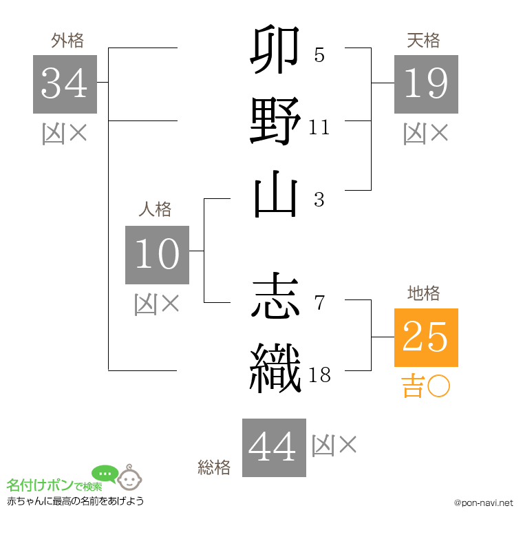 卯野山 志織さんの姓名判断結果