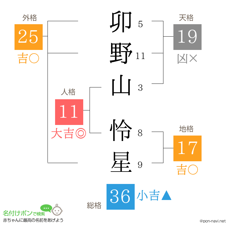 卯野山 怜星さんの姓名判断結果
