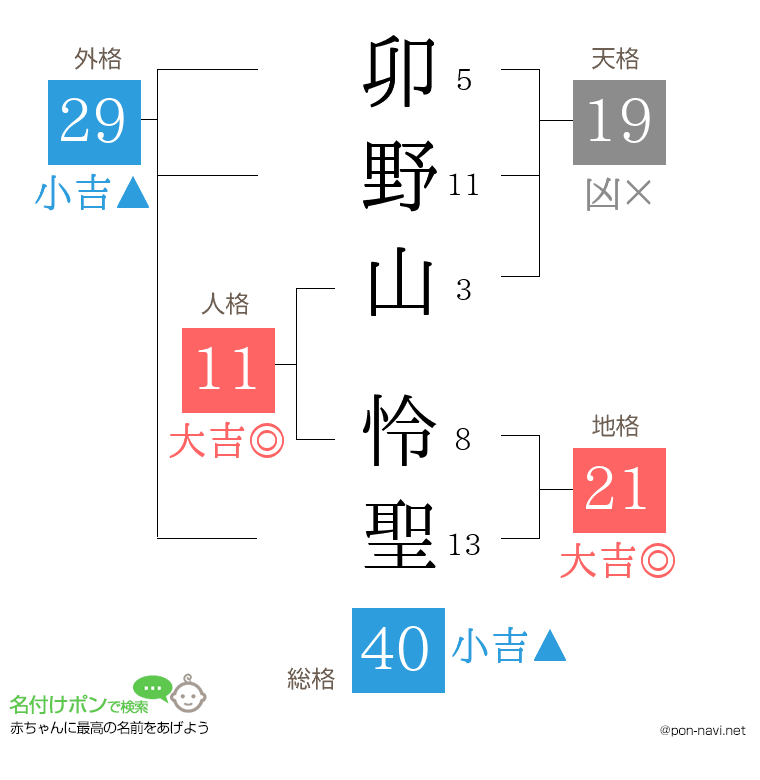 卯野山 怜聖さんの姓名判断結果