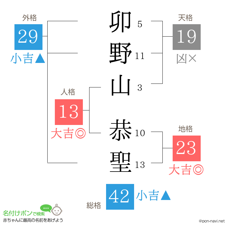 卯野山 恭聖さんの姓名判断結果