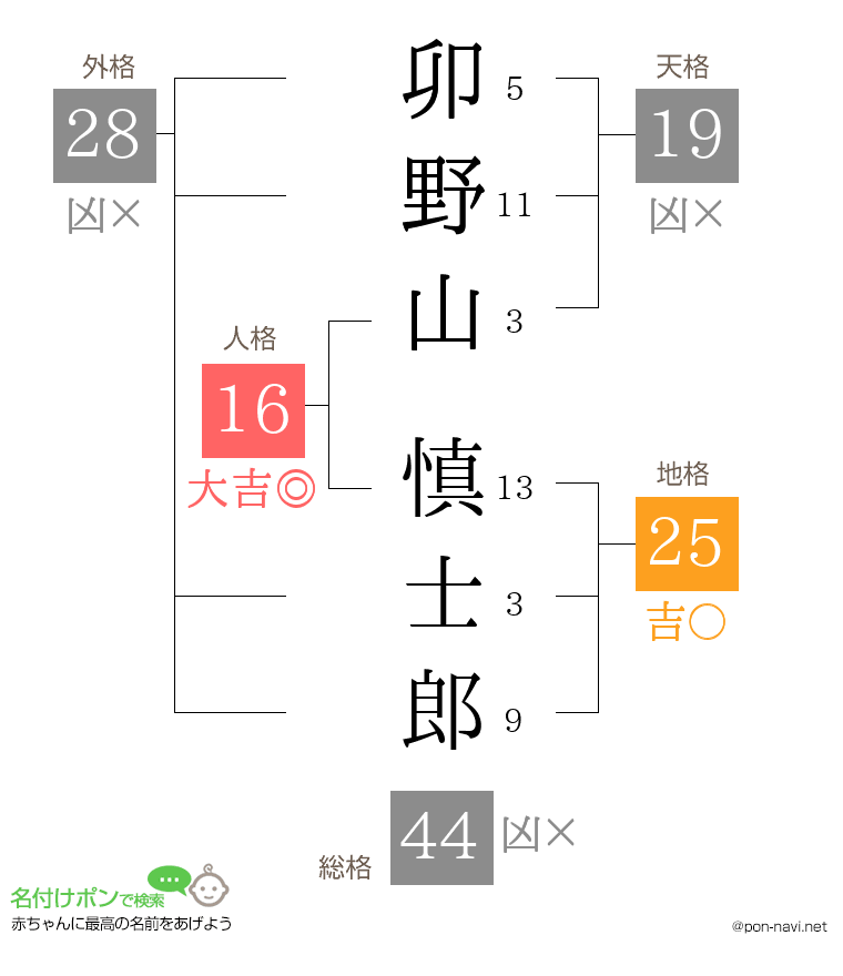 卯野山 慎士郎さんの姓名判断結果