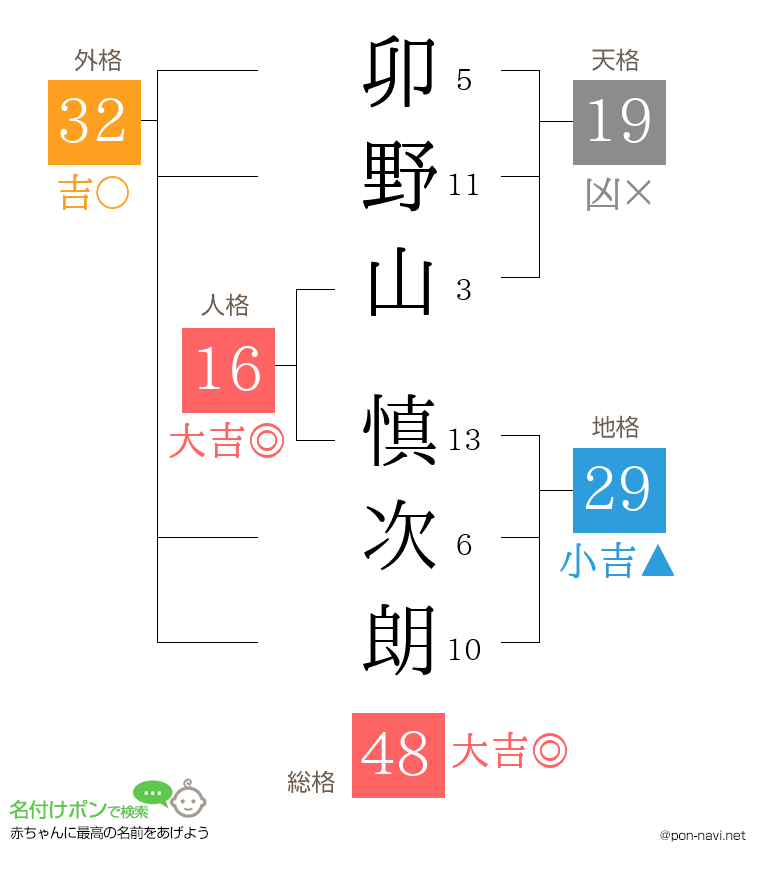 卯野山 慎次朗さんの姓名判断結果