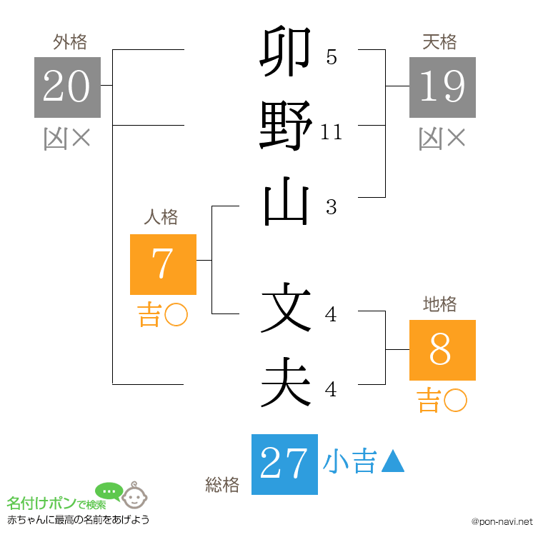 卯野山 文夫さんの姓名判断結果