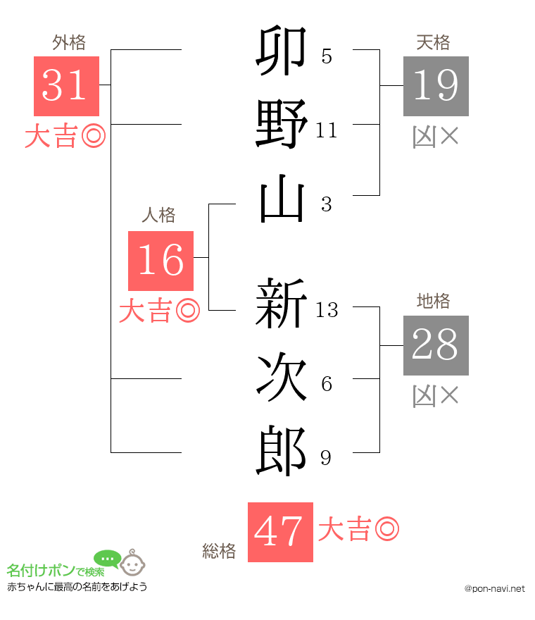 卯野山 新次郎さんの姓名判断結果