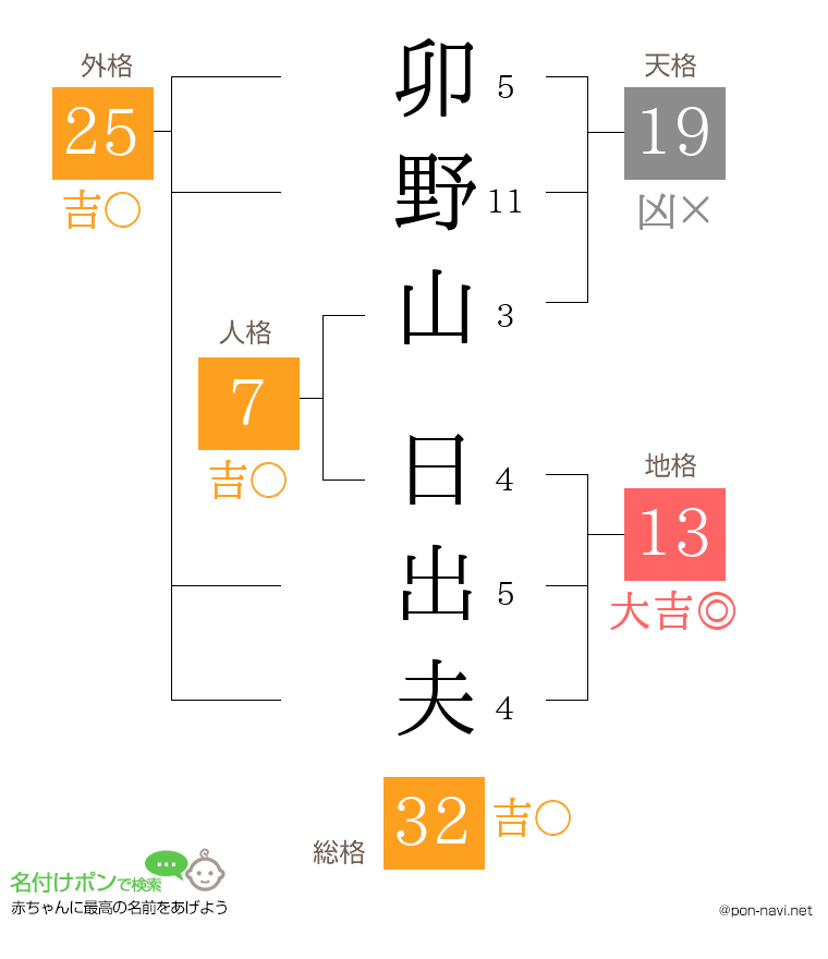 卯野山 日出夫さんの姓名判断結果