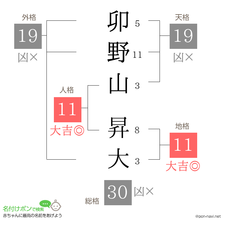 卯野山 昇大さんの姓名判断結果