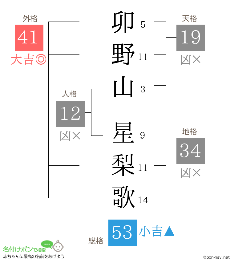 卯野山 星梨歌さんの姓名判断結果