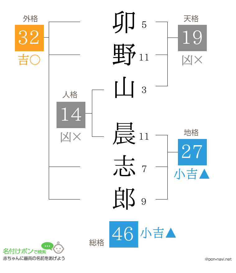 卯野山 晨志郎さんの姓名判断結果