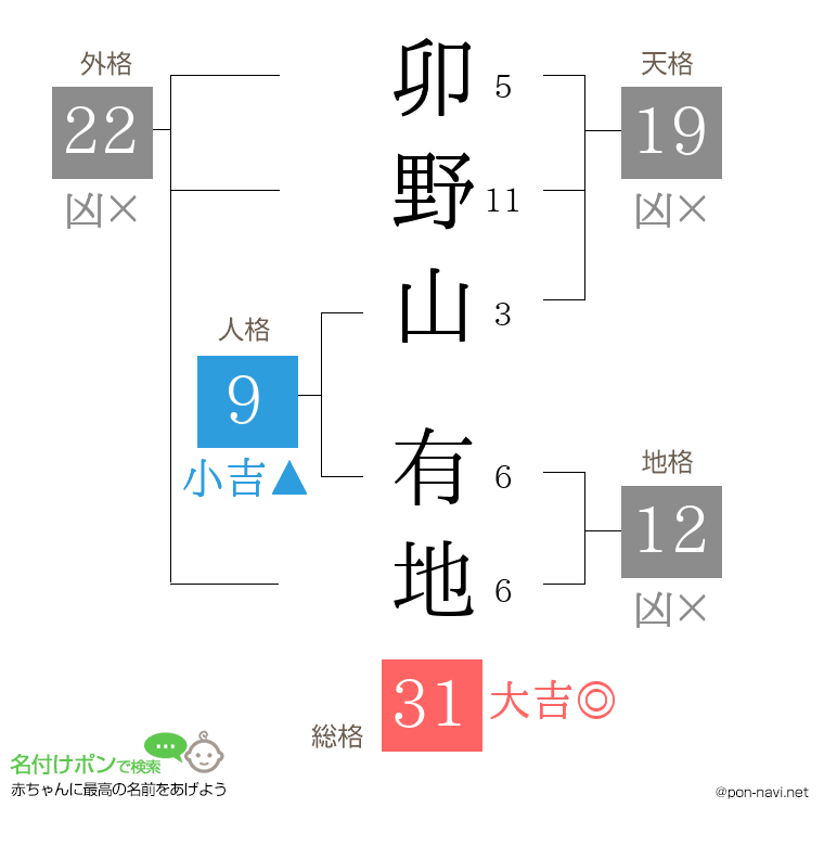卯野山 有地さんの姓名判断結果