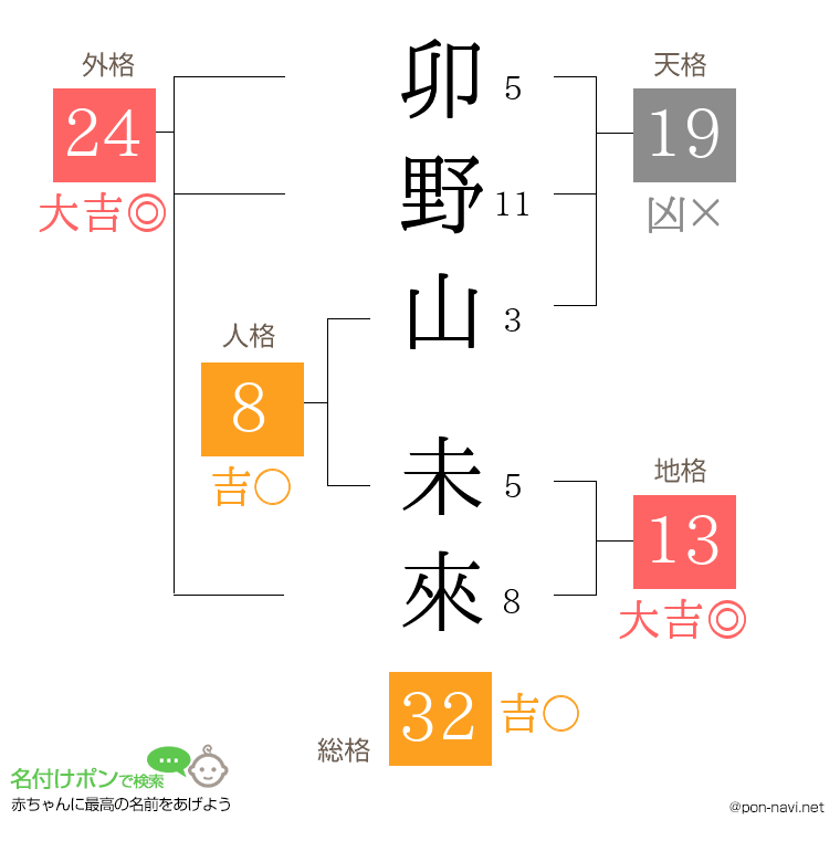 卯野山 未來さんの姓名判断結果