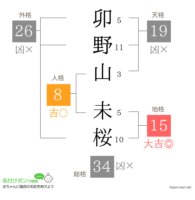 卯野山 未桜さんの姓名判断結果