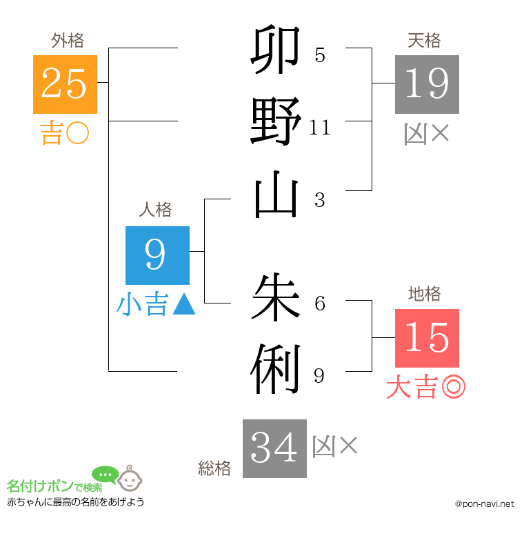 卯野山 朱俐さんの姓名判断結果
