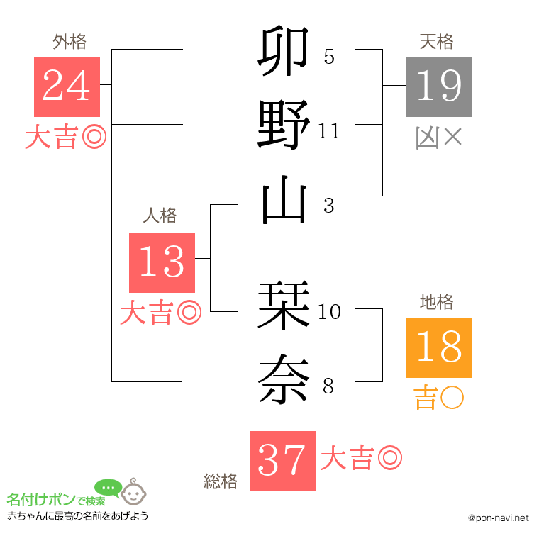 卯野山 栞奈さんの姓名判断結果