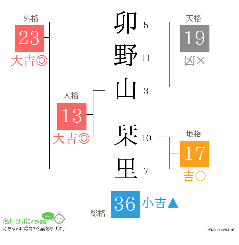 卯野山 栞里さんの姓名判断結果