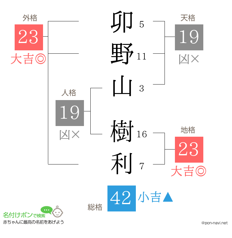 卯野山 樹利さんの姓名判断結果