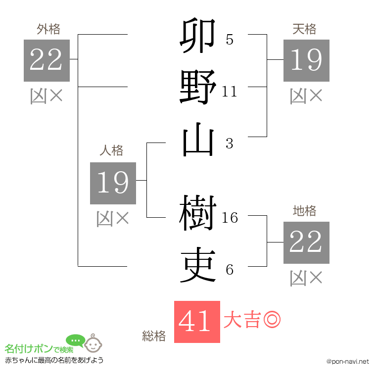 卯野山 樹吏さんの姓名判断結果