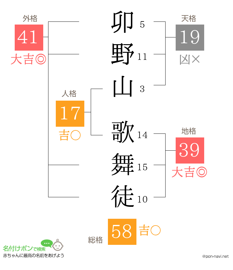 卯野山 歌舞徒さんの姓名判断結果