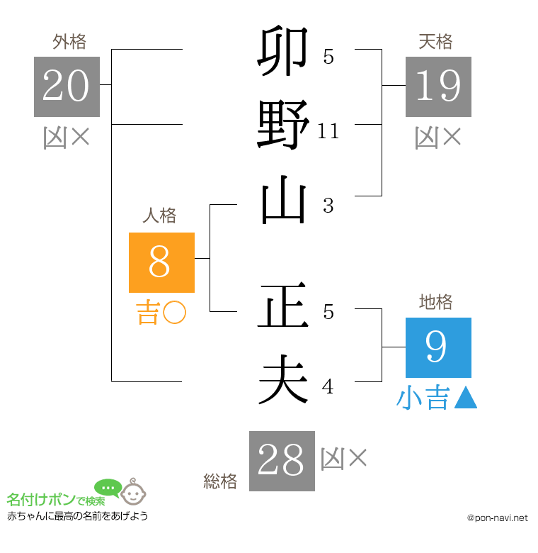 卯野山 正夫さんの姓名判断結果