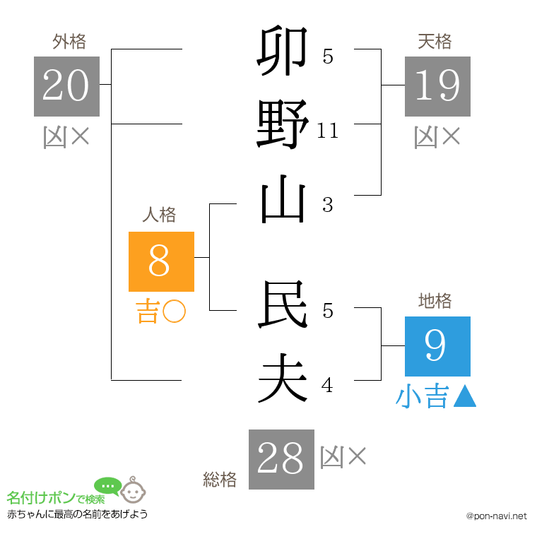 卯野山 民夫さんの姓名判断結果