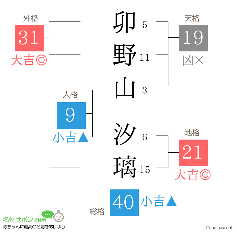卯野山 汐璃さんの姓名判断結果