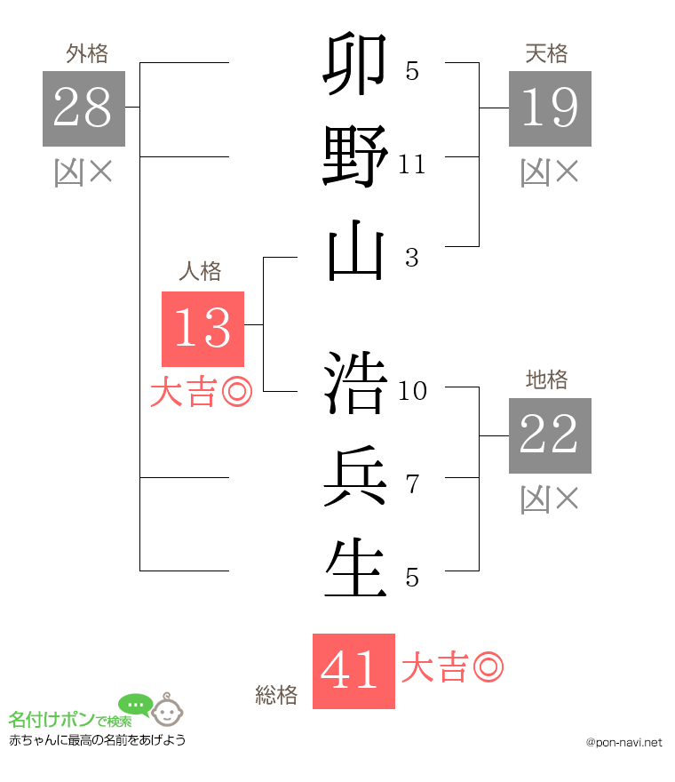 卯野山 浩兵生さんの姓名判断結果