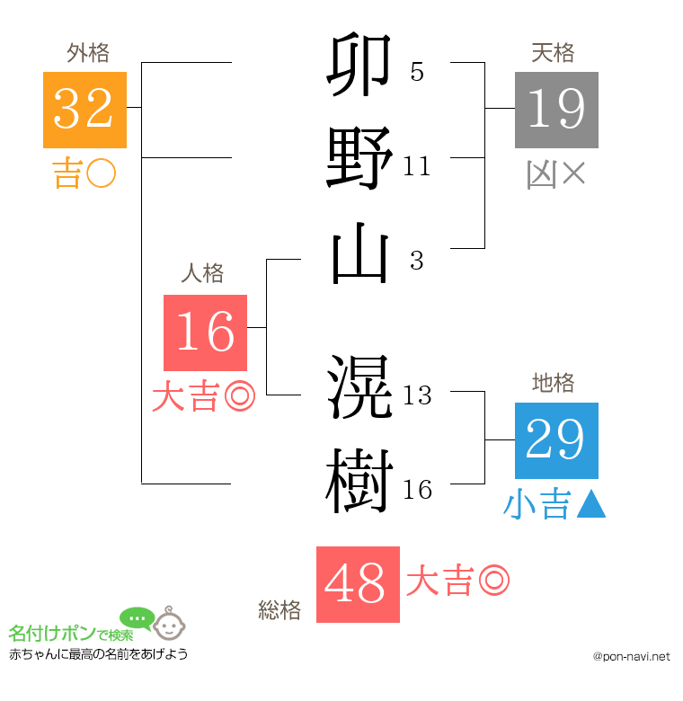 卯野山 滉樹さんの姓名判断結果