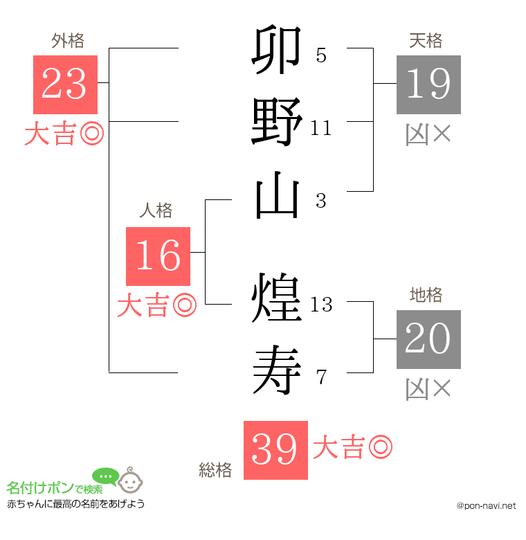 卯野山 煌寿さんの姓名判断結果