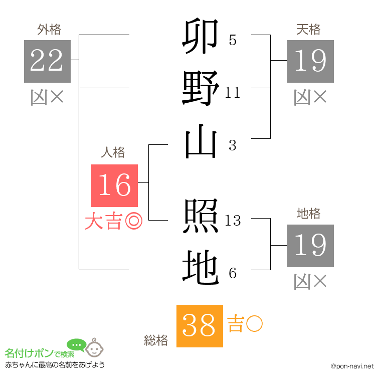 卯野山 照地さんの姓名判断結果