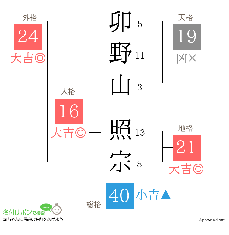 卯野山 照宗さんの姓名判断結果
