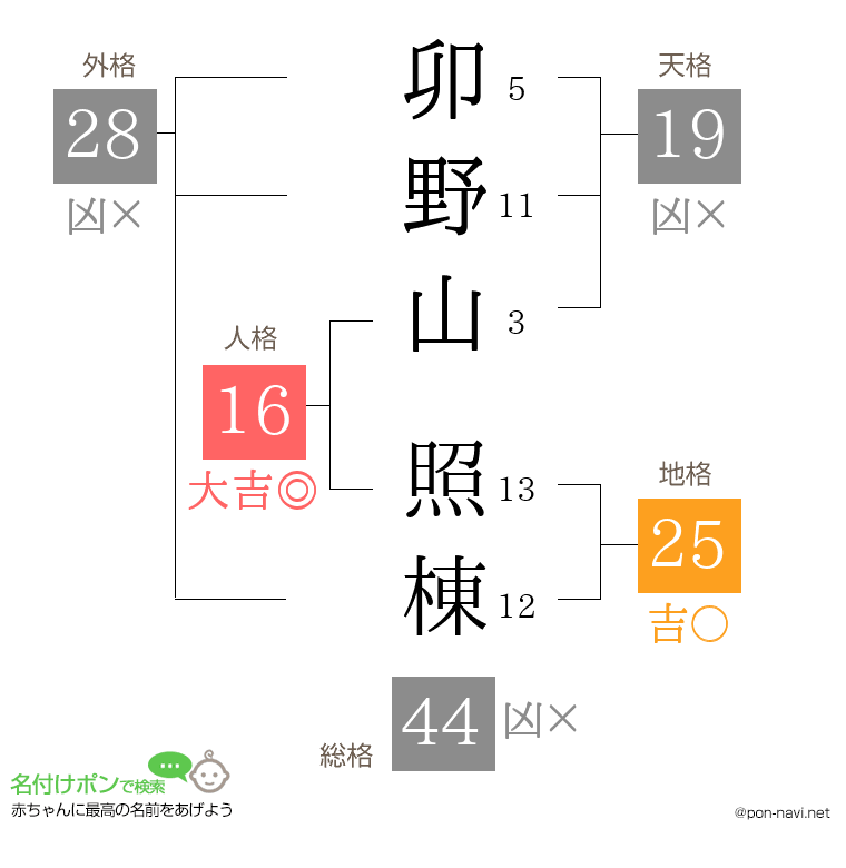 卯野山 照棟さんの姓名判断結果