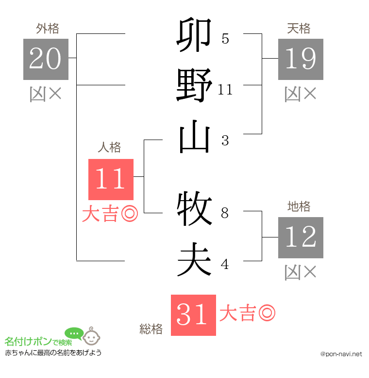 卯野山 牧夫さんの姓名判断結果