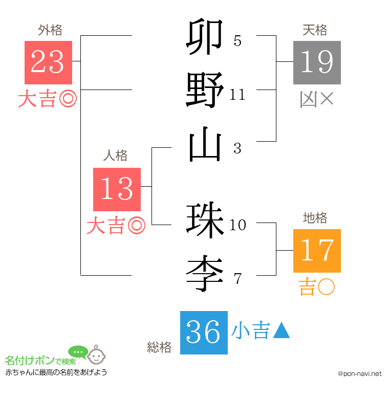 卯野山 珠李さんの姓名判断結果
