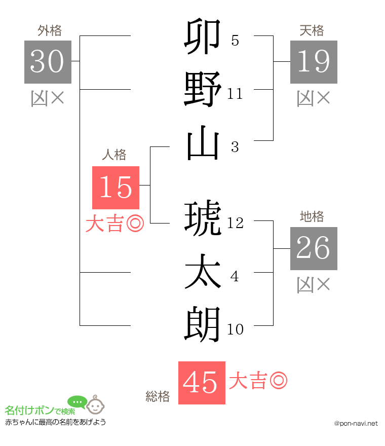 卯野山 琥太朗さんの姓名判断結果