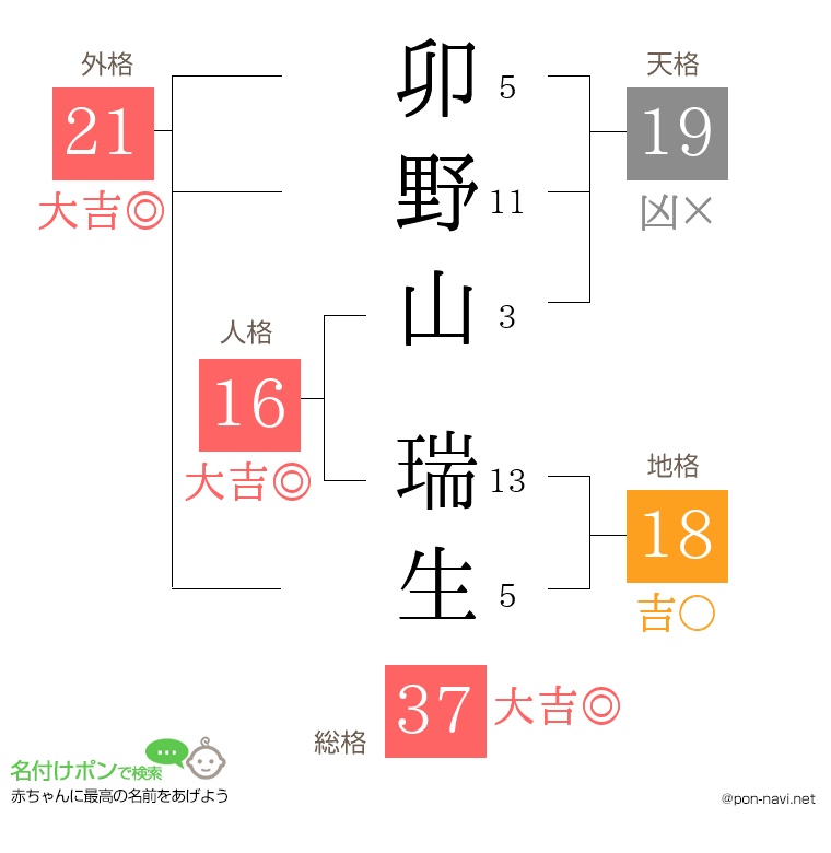 卯野山 瑞生さんの姓名判断結果
