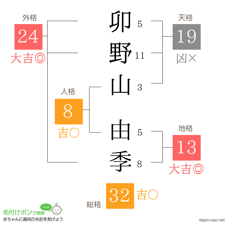 卯野山 由季さんの姓名判断結果